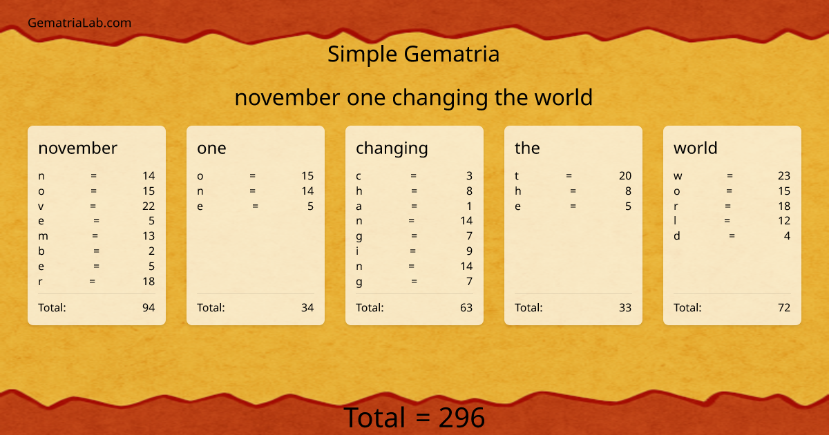 november one changing the world in simple Gematria